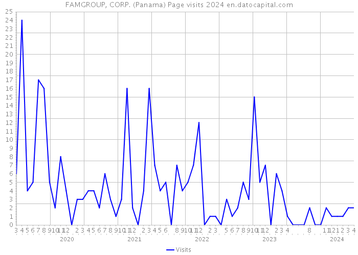 FAMGROUP, CORP. (Panama) Page visits 2024 