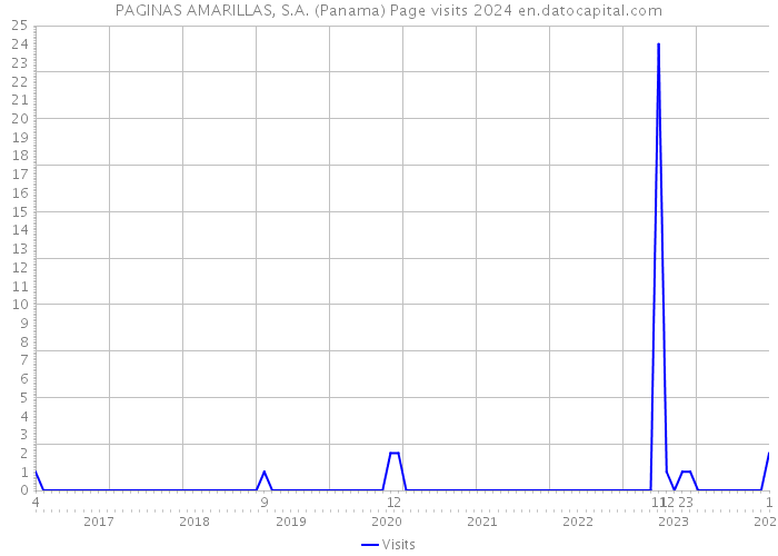 PAGINAS AMARILLAS, S.A. (Panama) Page visits 2024 