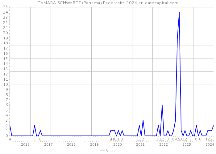 TAMARA SCHWARTZ (Panama) Page visits 2024 