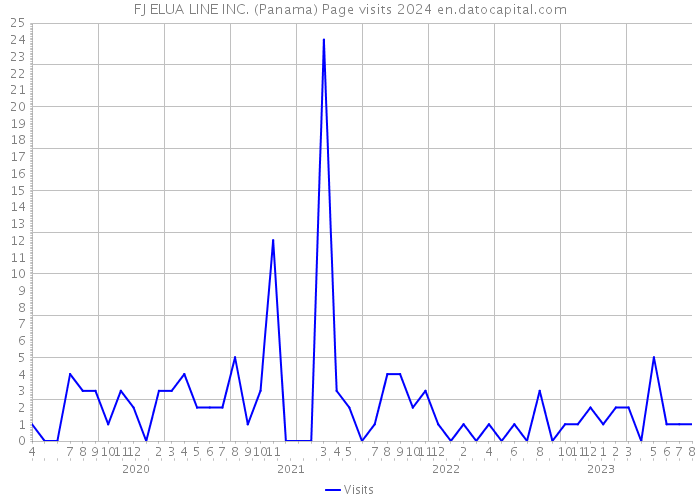 FJ ELUA LINE INC. (Panama) Page visits 2024 