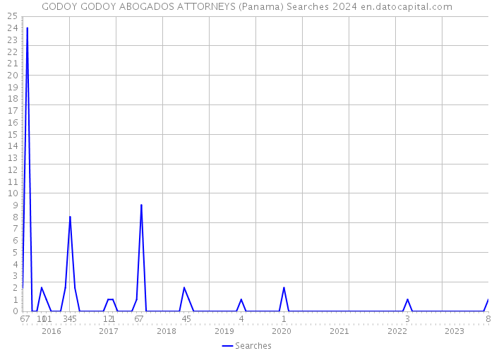 GODOY GODOY ABOGADOS ATTORNEYS (Panama) Searches 2024 