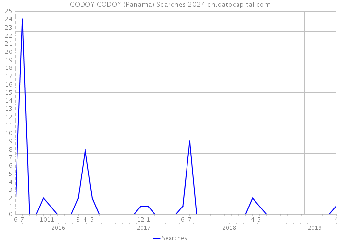 GODOY GODOY (Panama) Searches 2024 