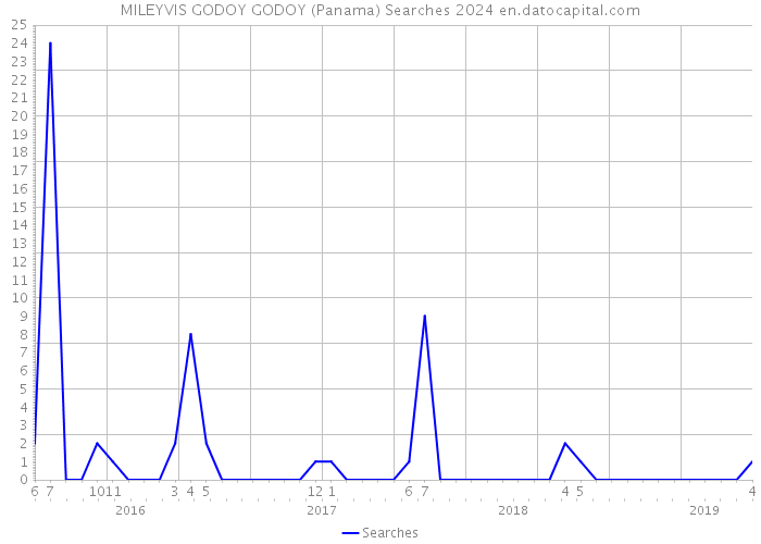 MILEYVIS GODOY GODOY (Panama) Searches 2024 