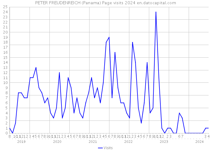 PETER FREUDENREICH (Panama) Page visits 2024 