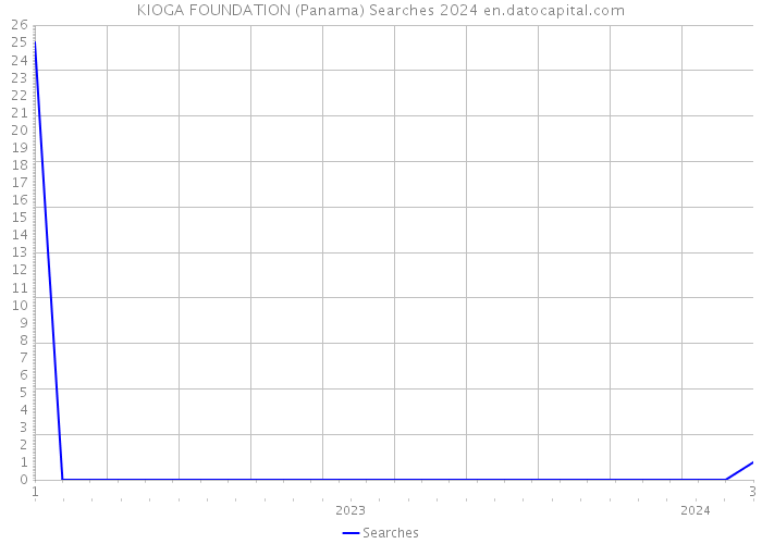 KIOGA FOUNDATION (Panama) Searches 2024 
