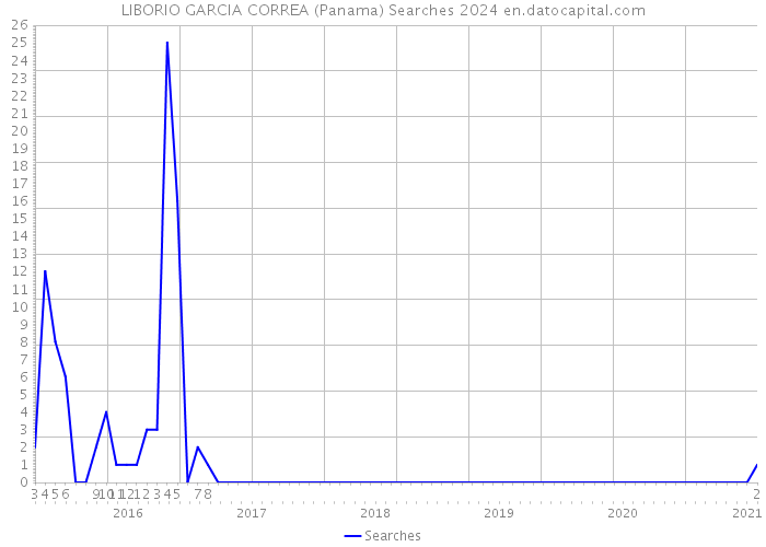 LIBORIO GARCIA CORREA (Panama) Searches 2024 