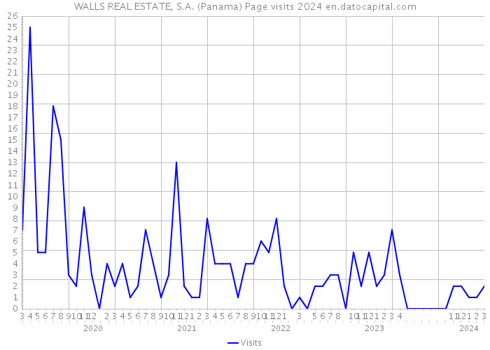 WALLS REAL ESTATE, S.A. (Panama) Page visits 2024 