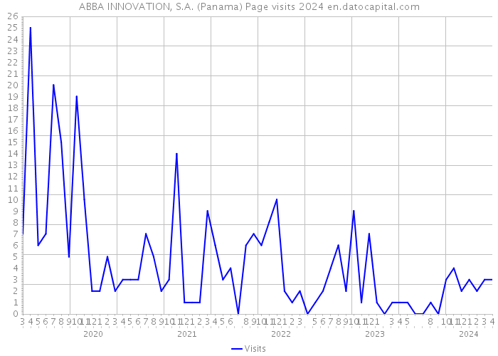 ABBA INNOVATION, S.A. (Panama) Page visits 2024 