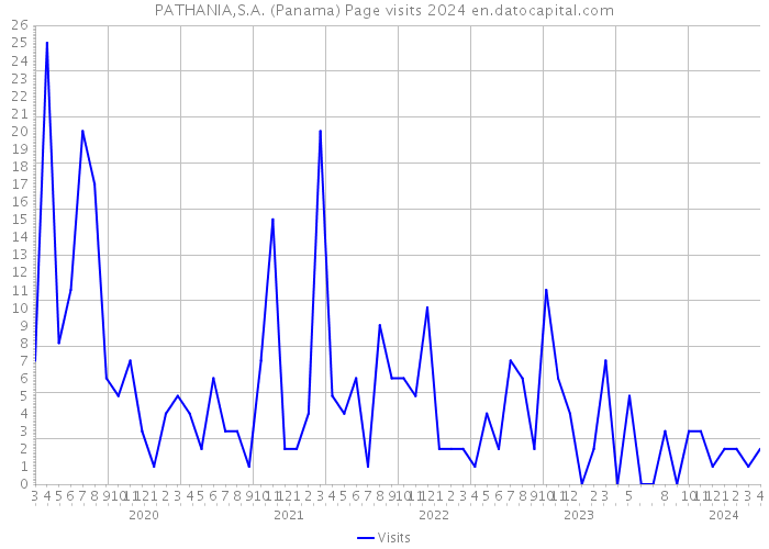PATHANIA,S.A. (Panama) Page visits 2024 