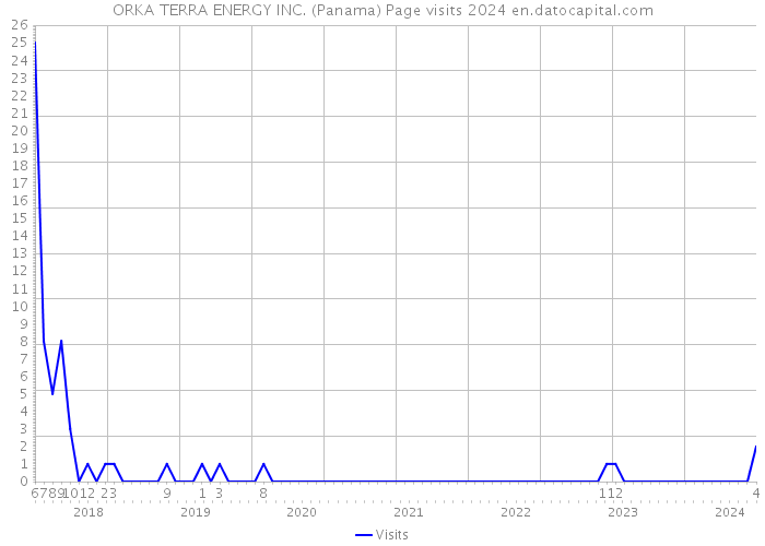 ORKA TERRA ENERGY INC. (Panama) Page visits 2024 