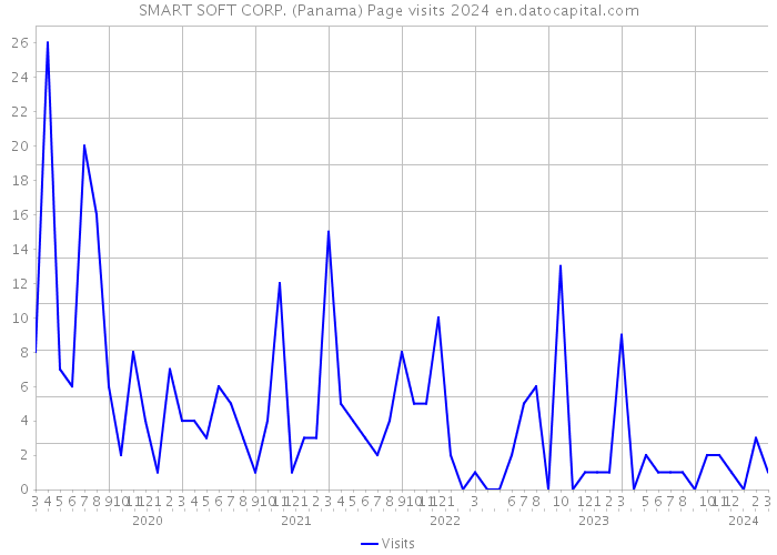 SMART SOFT CORP. (Panama) Page visits 2024 