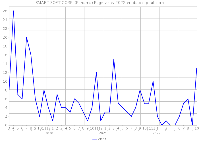 SMART SOFT CORP. (Panama) Page visits 2022 