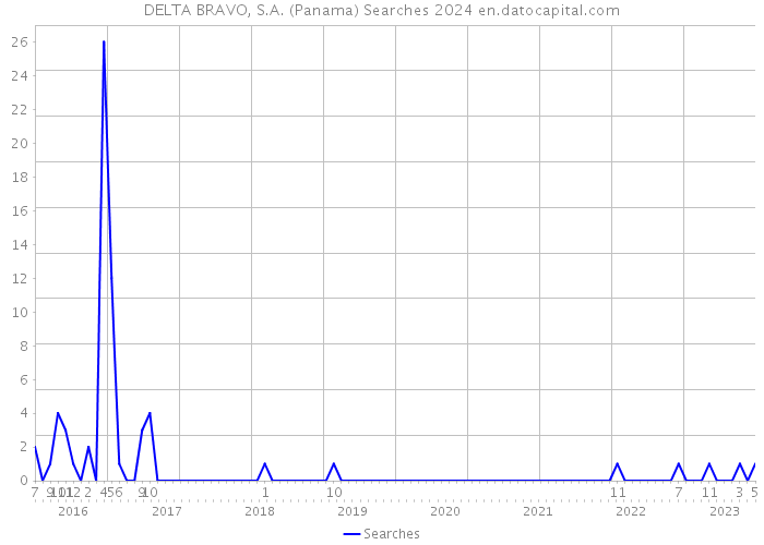 DELTA BRAVO, S.A. (Panama) Searches 2024 
