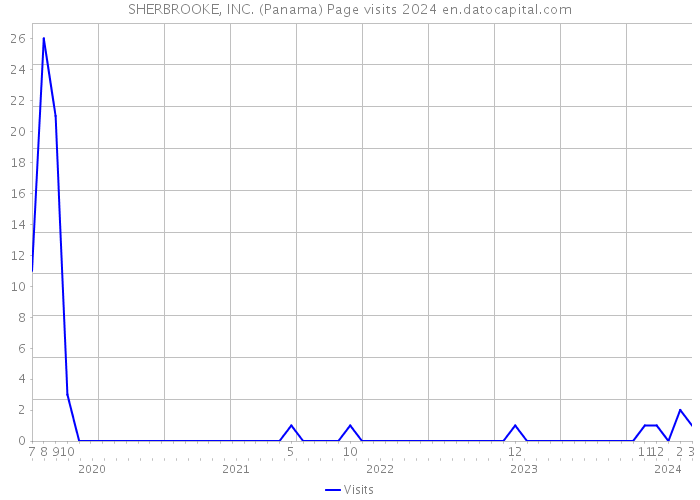 SHERBROOKE, INC. (Panama) Page visits 2024 
