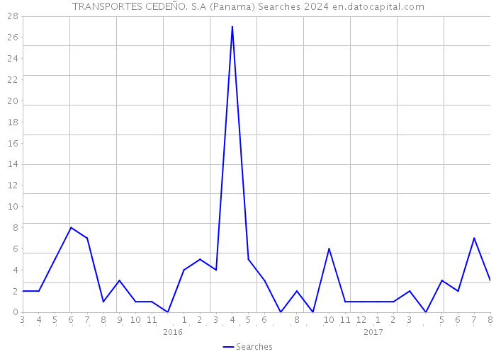 TRANSPORTES CEDEÑO. S.A (Panama) Searches 2024 