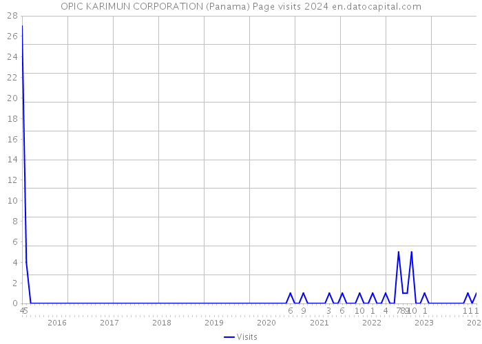 OPIC KARIMUN CORPORATION (Panama) Page visits 2024 