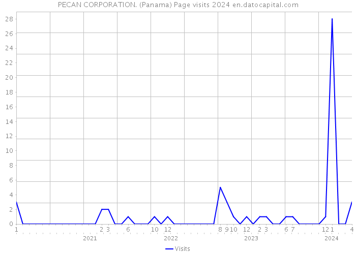 PECAN CORPORATION. (Panama) Page visits 2024 