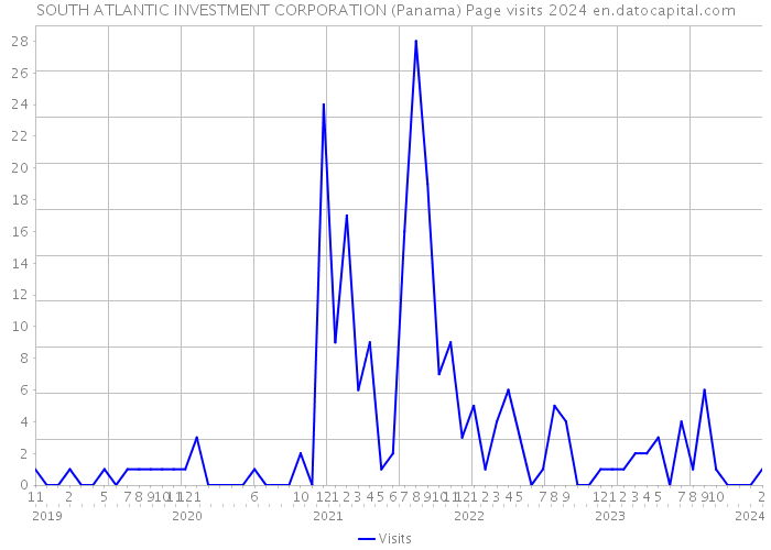 SOUTH ATLANTIC INVESTMENT CORPORATION (Panama) Page visits 2024 
