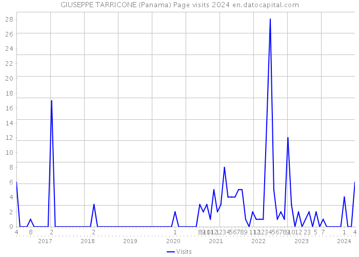 GIUSEPPE TARRICONE (Panama) Page visits 2024 