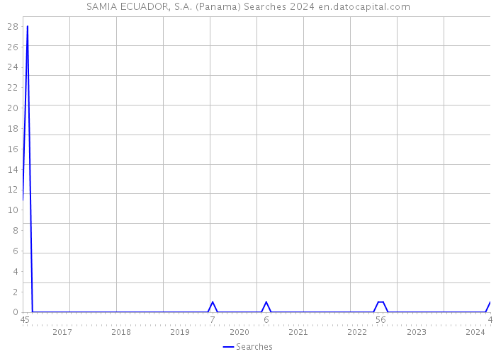 SAMIA ECUADOR, S.A. (Panama) Searches 2024 
