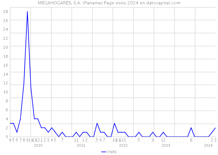 MEGAHOGARES, S.A. (Panama) Page visits 2024 
