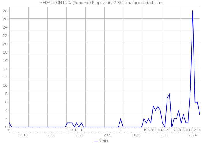 MEDALLION INC. (Panama) Page visits 2024 
