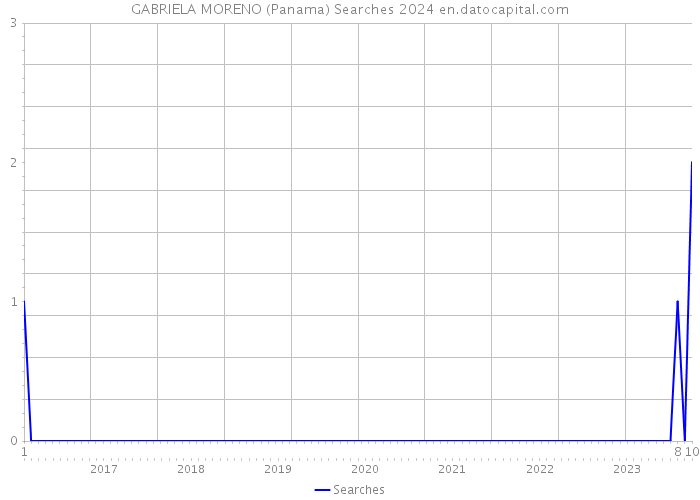 GABRIELA MORENO (Panama) Searches 2024 