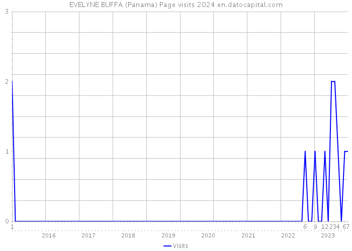 EVELYNE BUFFA (Panama) Page visits 2024 