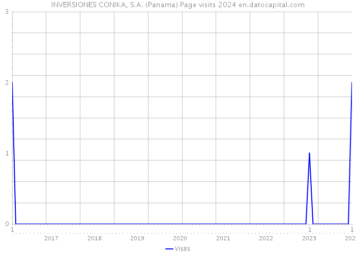 INVERSIONES CONIKA, S.A. (Panama) Page visits 2024 