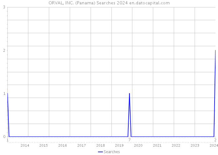 ORVAL, INC. (Panama) Searches 2024 