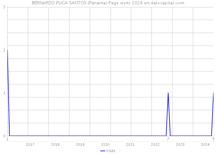 BERNARDO PUGA SANTOS (Panama) Page visits 2024 