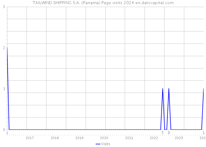 TAILWIND SHIPPING S.A. (Panama) Page visits 2024 