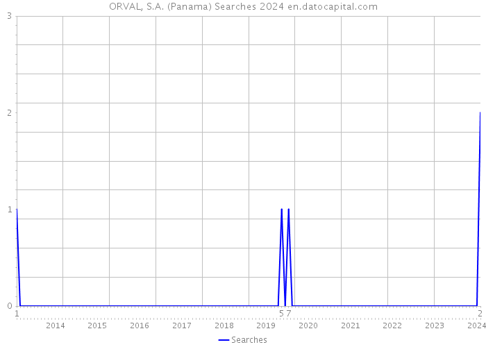 ORVAL, S.A. (Panama) Searches 2024 