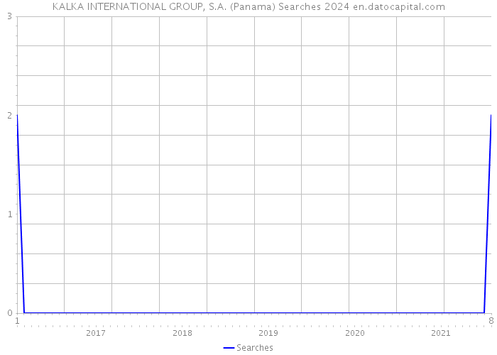 KALKA INTERNATIONAL GROUP, S.A. (Panama) Searches 2024 