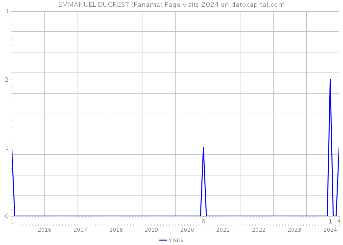 EMMANUEL DUCREST (Panama) Page visits 2024 