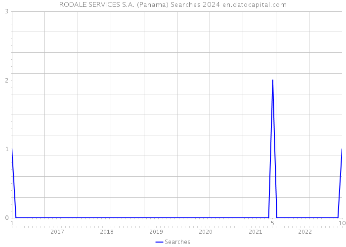 RODALE SERVICES S.A. (Panama) Searches 2024 