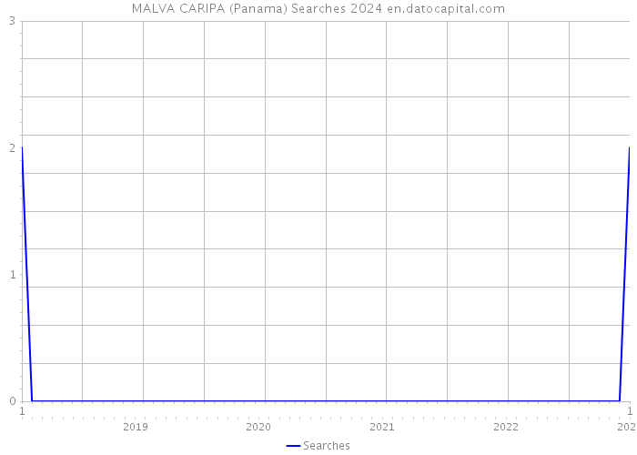 MALVA CARIPA (Panama) Searches 2024 