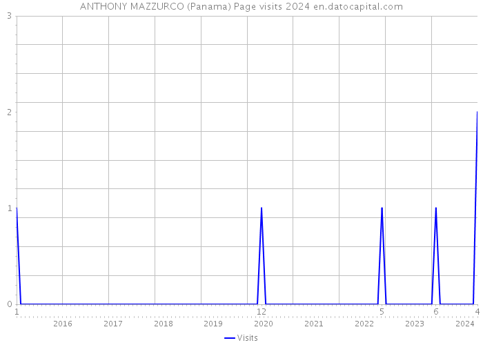 ANTHONY MAZZURCO (Panama) Page visits 2024 
