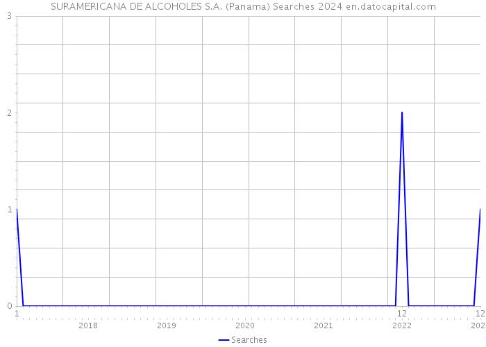 SURAMERICANA DE ALCOHOLES S.A. (Panama) Searches 2024 