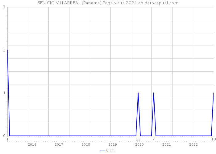 BENICIO VILLARREAL (Panama) Page visits 2024 
