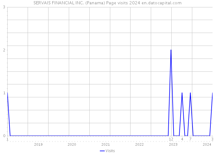 SERVAIS FINANCIAL INC. (Panama) Page visits 2024 