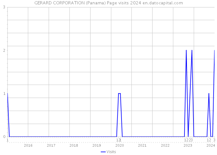 GERARD CORPORATION (Panama) Page visits 2024 