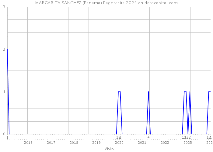 MARGARITA SANCHEZ (Panama) Page visits 2024 