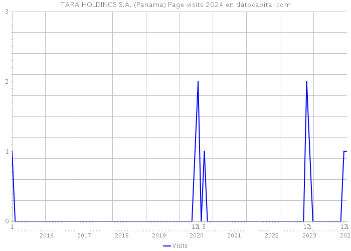 TARA HOLDINGS S.A. (Panama) Page visits 2024 
