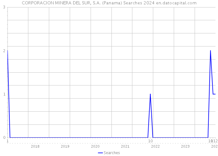 CORPORACION MINERA DEL SUR, S.A. (Panama) Searches 2024 