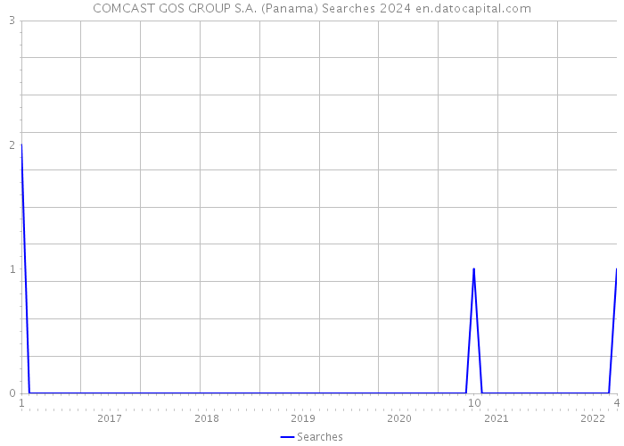 COMCAST GOS GROUP S.A. (Panama) Searches 2024 