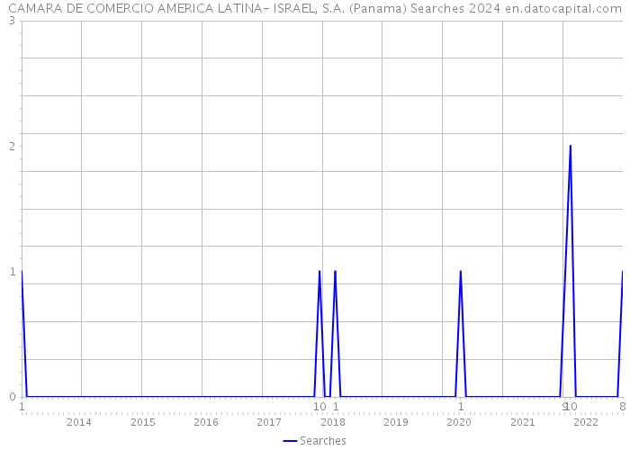 CAMARA DE COMERCIO AMERICA LATINA- ISRAEL, S.A. (Panama) Searches 2024 
