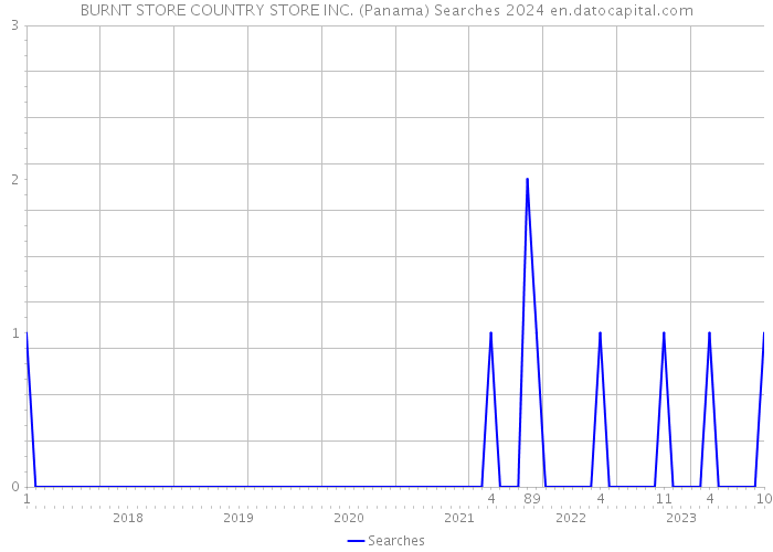 BURNT STORE COUNTRY STORE INC. (Panama) Searches 2024 