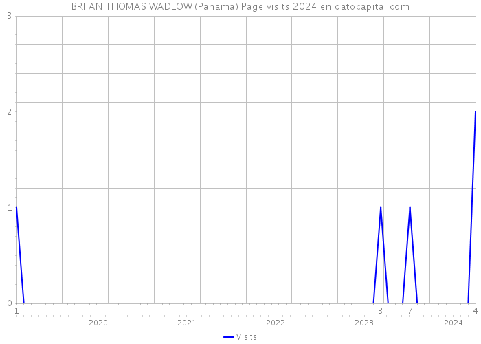 BRIIAN THOMAS WADLOW (Panama) Page visits 2024 