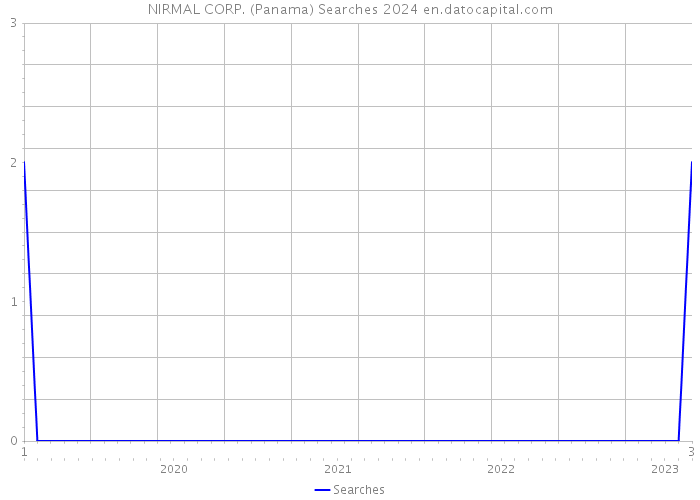 NIRMAL CORP. (Panama) Searches 2024 